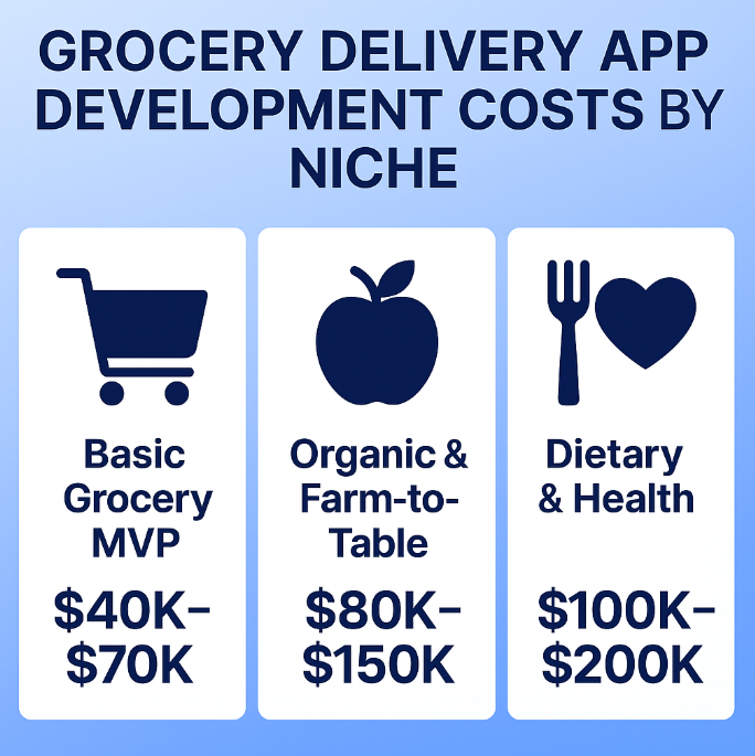 Grocery App Development Company Cost Infographic