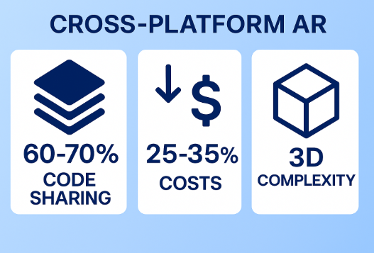 AR App Development Company Cross Platform AR Infographic