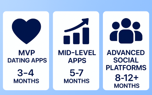 Dating App Development Company Development  Timelines Infographic