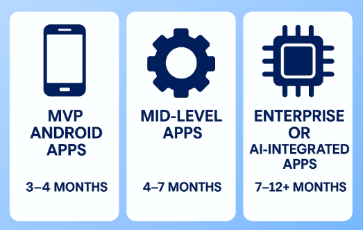 Android App Development Company Timeline Infographic