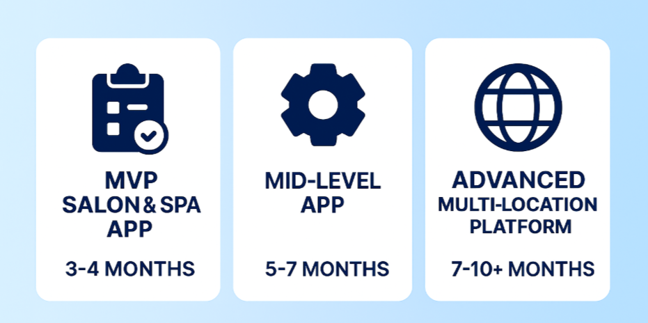 Spa App Development Company Timelines Graphic